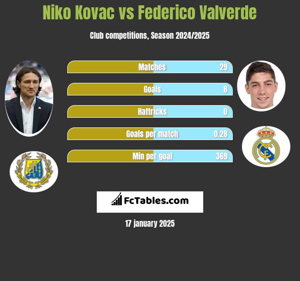 Niko Kovac vs Federico Valverde h2h player stats