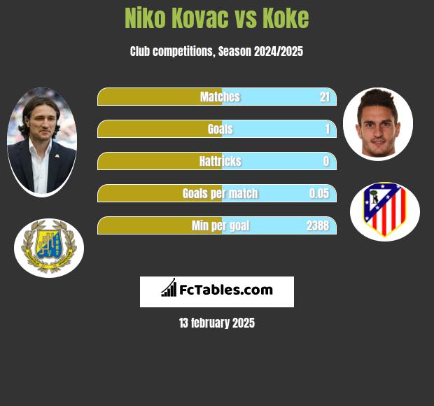 Niko Kovac vs Koke h2h player stats