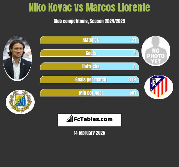 Niko Kovac vs Marcos Llorente h2h player stats