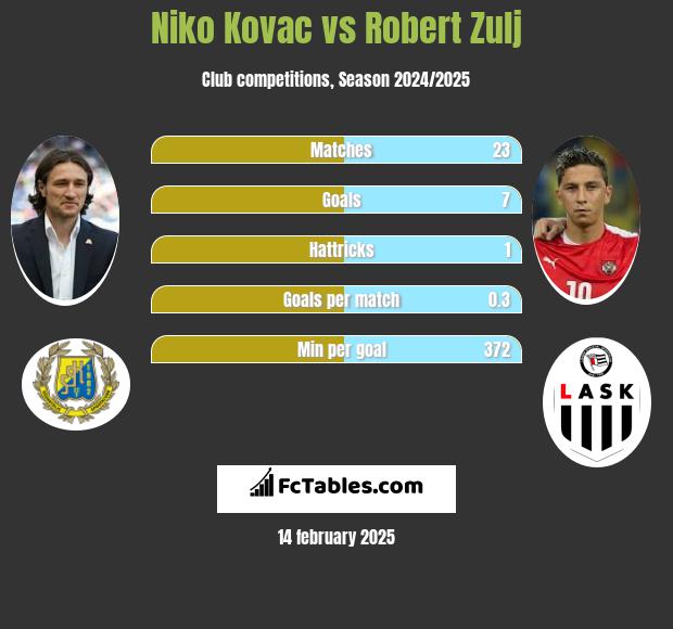 Niko Kovac vs Robert Zulj h2h player stats