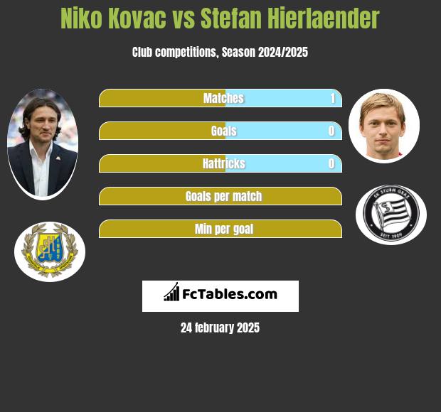 Niko Kovac vs Stefan Hierlaender h2h player stats