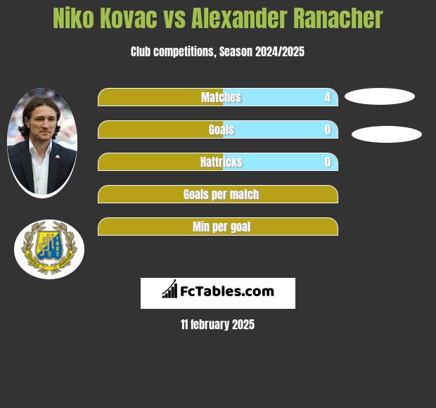 Niko Kovac vs Alexander Ranacher h2h player stats