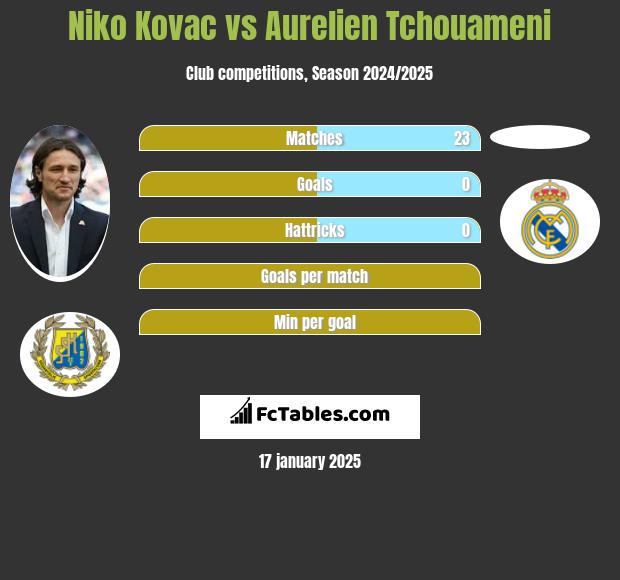 Niko Kovac vs Aurelien Tchouameni h2h player stats