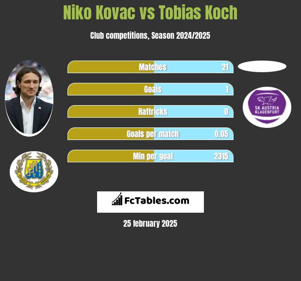 Niko Kovac vs Tobias Koch h2h player stats