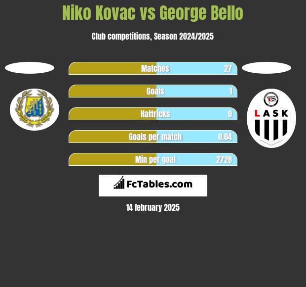 Niko Kovac vs George Bello h2h player stats