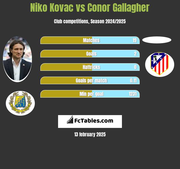 Niko Kovac vs Conor Gallagher h2h player stats