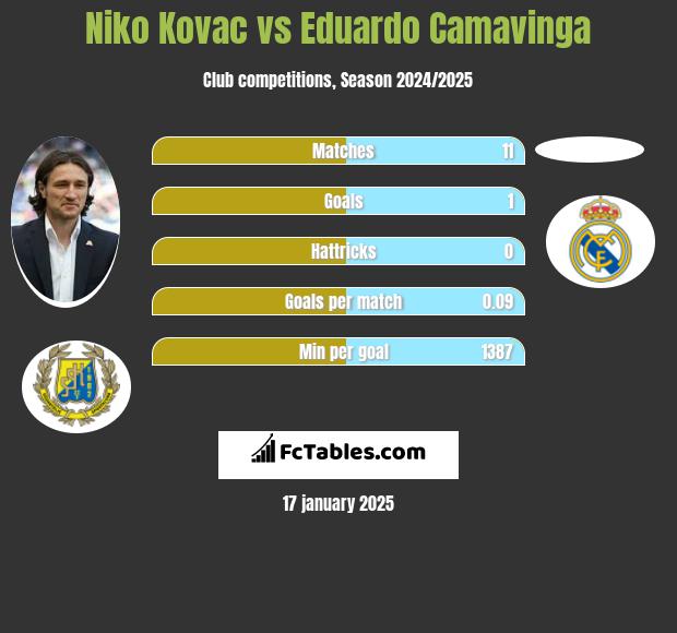 Niko Kovac vs Eduardo Camavinga h2h player stats