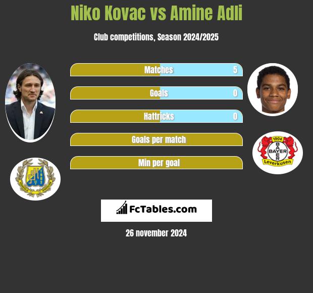 Niko Kovac vs Amine Adli h2h player stats