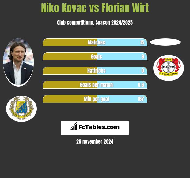 Niko Kovac vs Florian Wirt h2h player stats