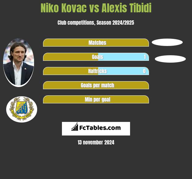 Niko Kovac vs Alexis Tibidi h2h player stats