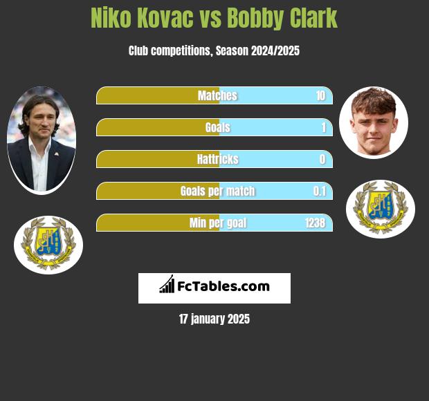 Niko Kovac vs Bobby Clark h2h player stats