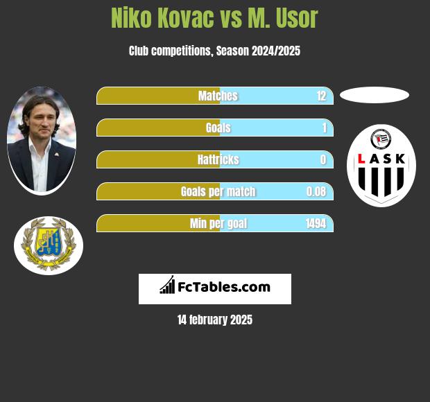 Niko Kovac vs M. Usor h2h player stats