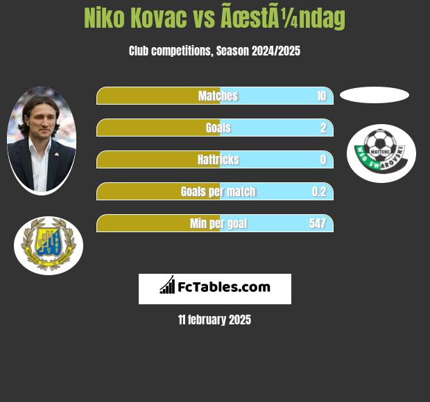 Niko Kovac vs ÃœstÃ¼ndag h2h player stats