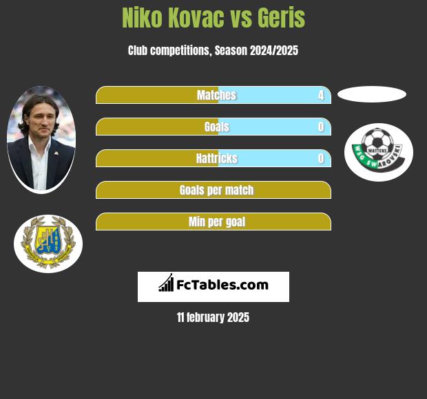 Niko Kovac vs Geris h2h player stats