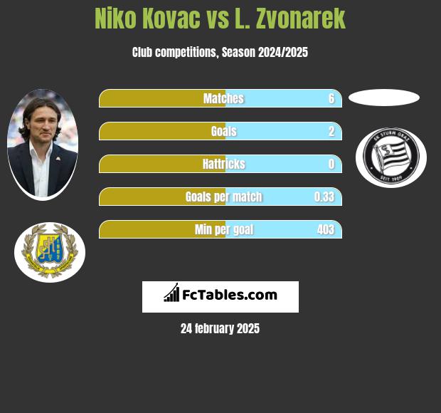 Niko Kovac vs L. Zvonarek h2h player stats