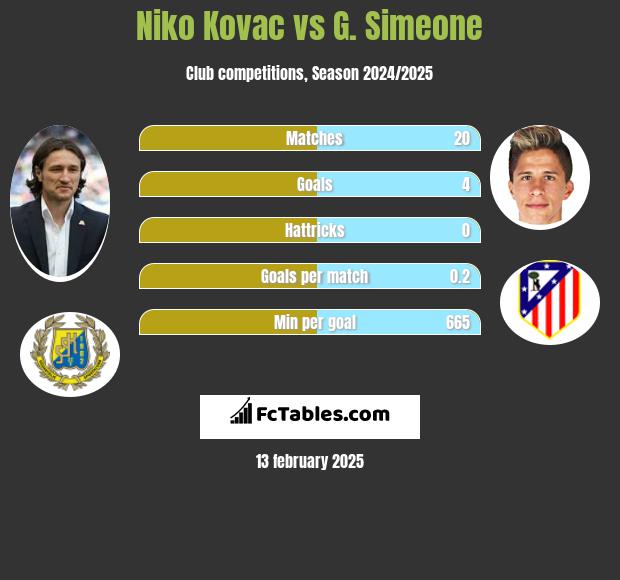 Niko Kovac vs G. Simeone h2h player stats