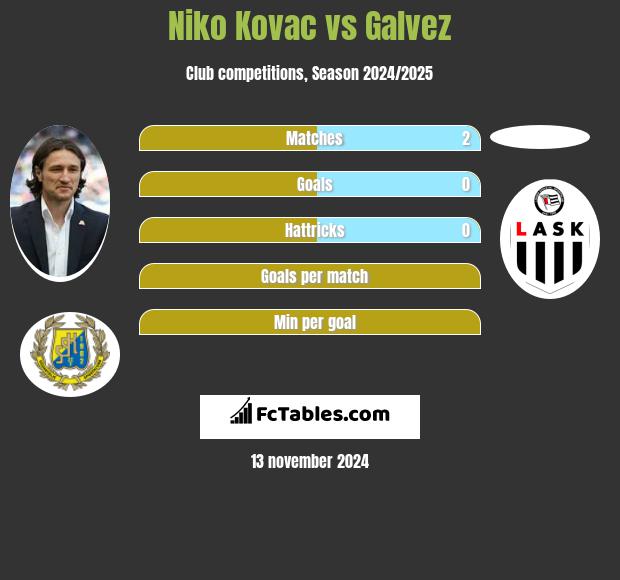 Niko Kovac vs Galvez h2h player stats