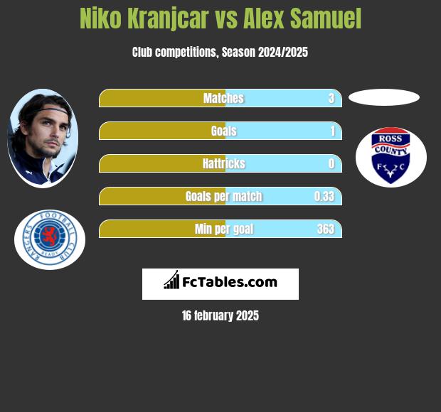 Niko Kranjcar vs Alex Samuel h2h player stats