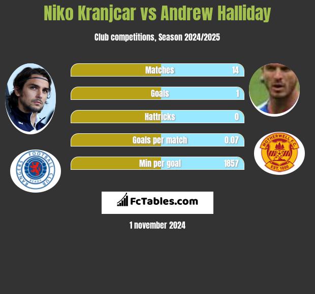 Niko Kranjcar vs Andrew Halliday h2h player stats