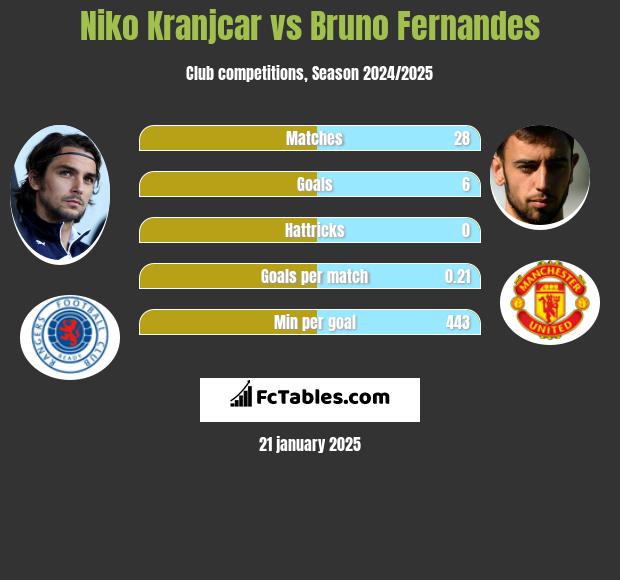 Niko Kranjcar vs Bruno Fernandes h2h player stats