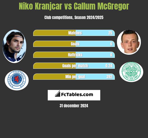 Niko Kranjcar vs Callum McGregor h2h player stats