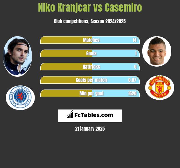 Niko Kranjcar vs Casemiro h2h player stats