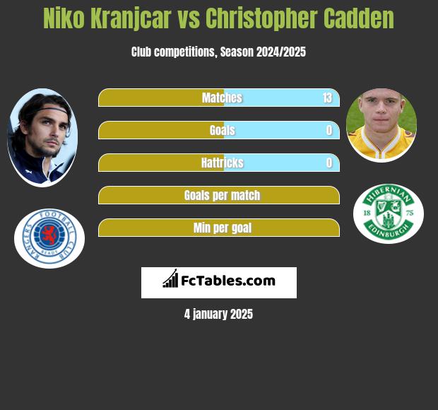 Niko Kranjcar vs Christopher Cadden h2h player stats