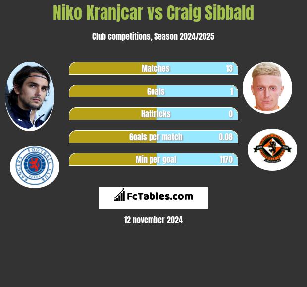 Niko Kranjcar vs Craig Sibbald h2h player stats