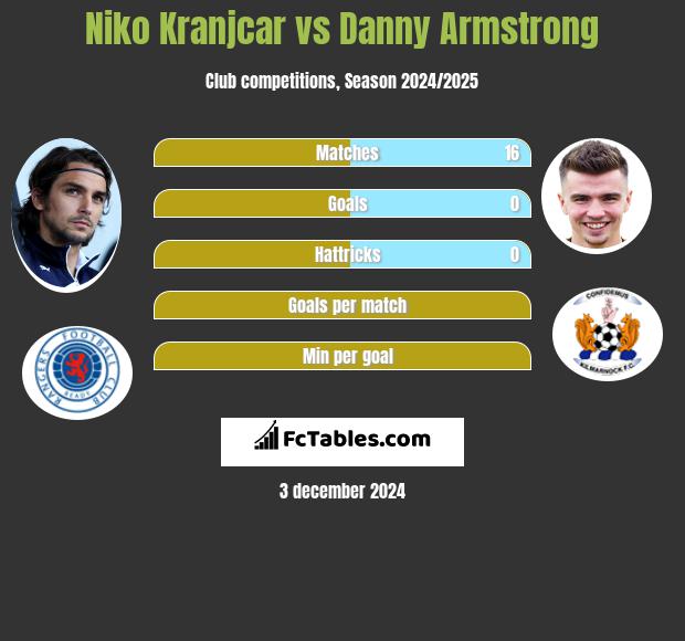 Niko Kranjcar vs Danny Armstrong h2h player stats