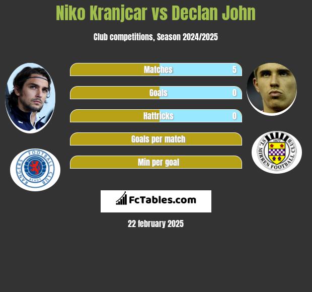 Niko Kranjcar vs Declan John h2h player stats