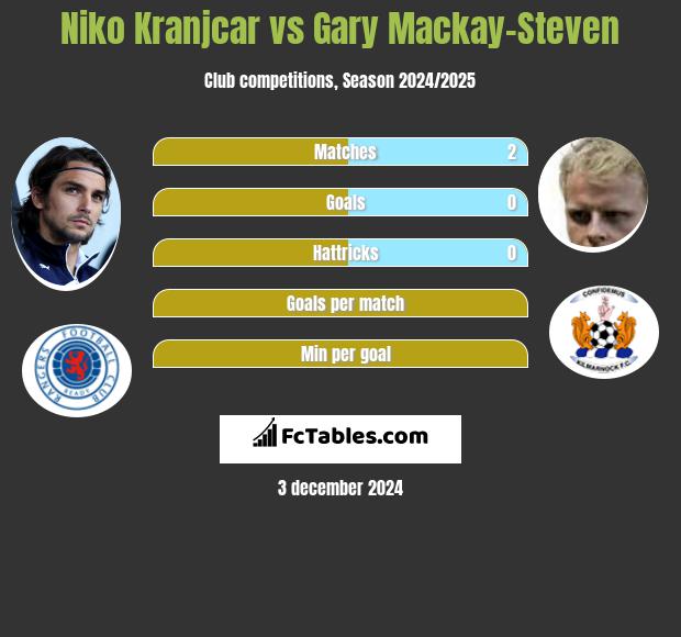 Niko Kranjcar vs Gary Mackay-Steven h2h player stats