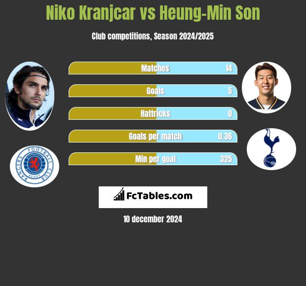 Niko Kranjcar vs Heung-Min Son h2h player stats