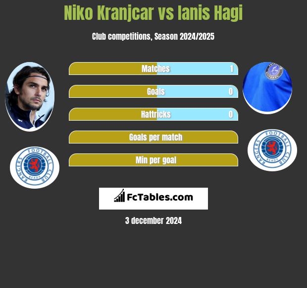 Niko Kranjcar vs Ianis Hagi h2h player stats