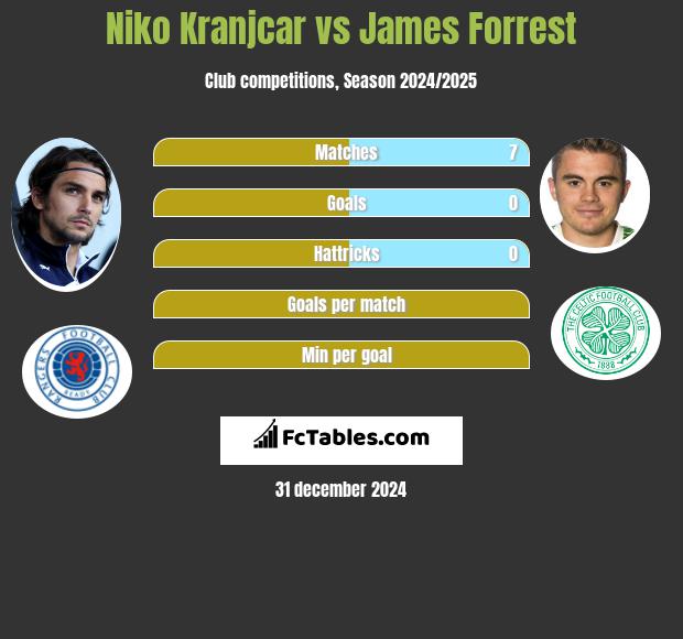 Niko Kranjcar vs James Forrest h2h player stats