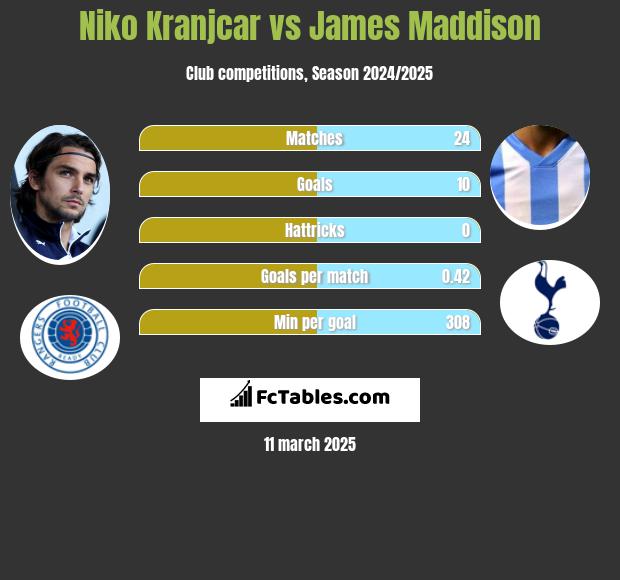 Niko Kranjcar vs James Maddison h2h player stats