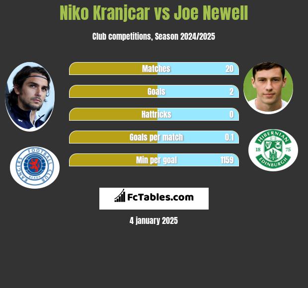 Niko Kranjcar vs Joe Newell h2h player stats