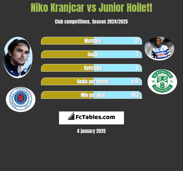 Niko Kranjcar vs Junior Hoilett h2h player stats