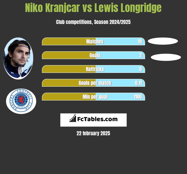 Niko Kranjcar vs Lewis Longridge h2h player stats