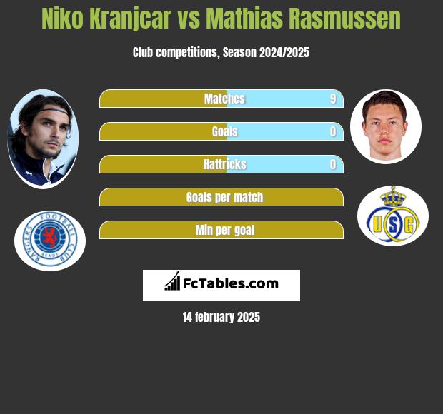 Niko Kranjcar vs Mathias Rasmussen h2h player stats