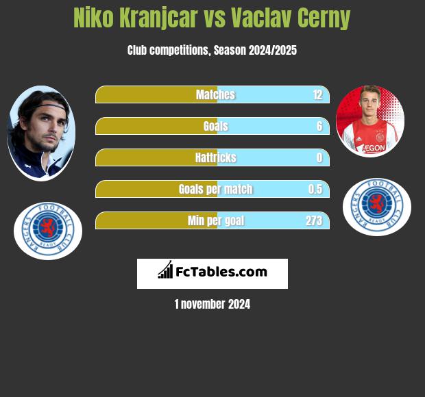 Niko Kranjcar vs Vaclav Cerny h2h player stats