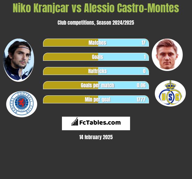 Niko Kranjcar vs Alessio Castro-Montes h2h player stats