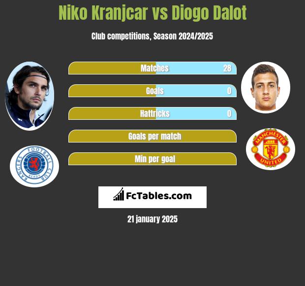 Niko Kranjcar vs Diogo Dalot h2h player stats