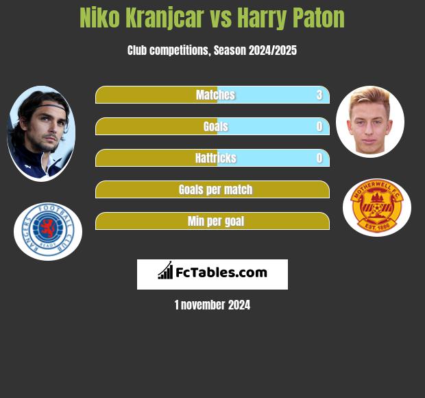 Niko Kranjcar vs Harry Paton h2h player stats