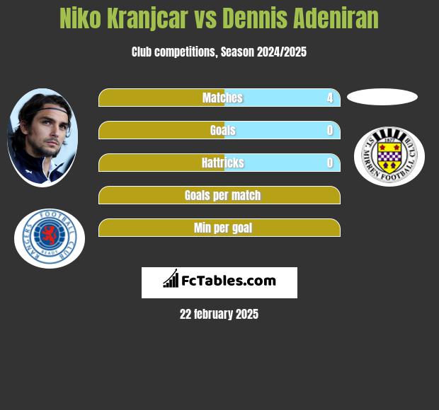 Niko Kranjcar vs Dennis Adeniran h2h player stats