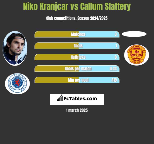 Niko Kranjcar vs Callum Slattery h2h player stats