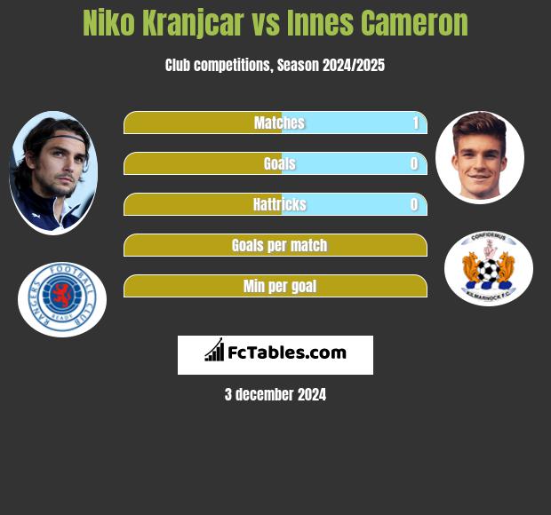 Niko Kranjcar vs Innes Cameron h2h player stats