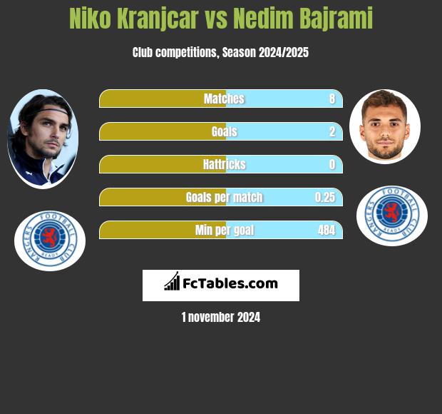 Niko Kranjcar vs Nedim Bajrami h2h player stats