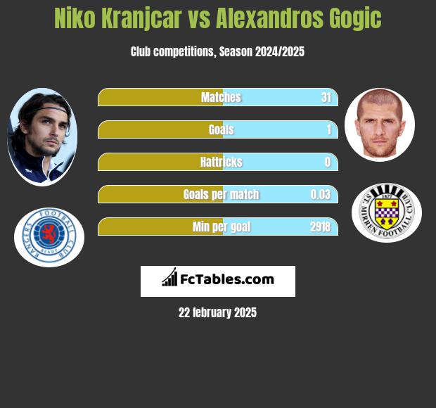 Niko Kranjcar vs Alexandros Gogic h2h player stats