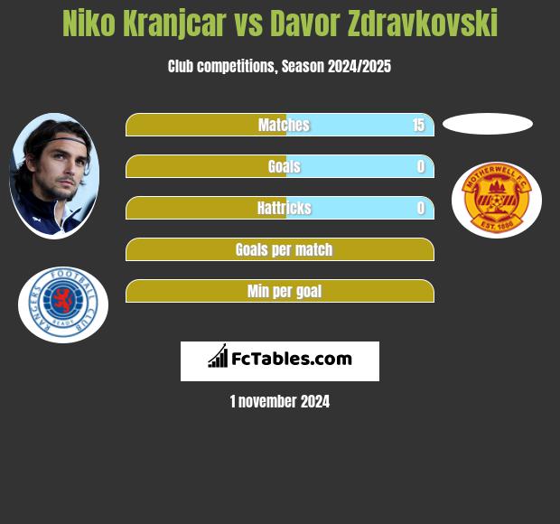 Niko Kranjcar vs Davor Zdravkovski h2h player stats