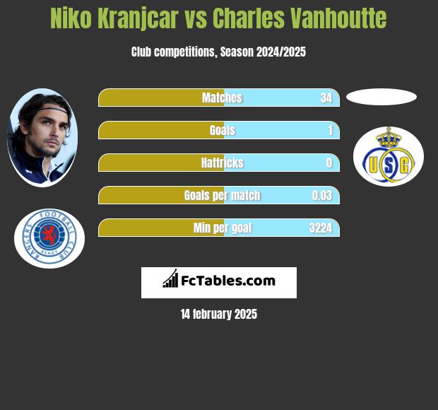 Niko Kranjcar vs Charles Vanhoutte h2h player stats